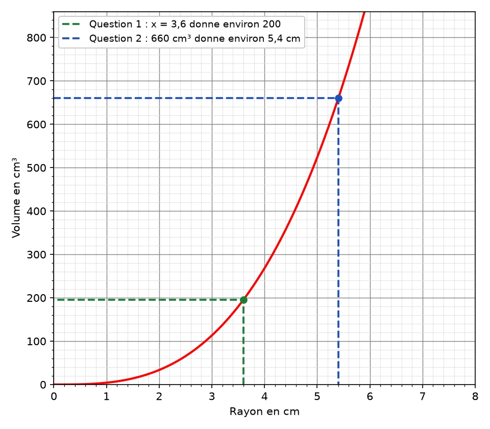 Courbe du volume d'une boule avec deux lectures en pointillés : le rayon 3,6 cm donne un volume d'environ 200 cm³, et le volume 660 cm³ correspond à un rayon d'environ 5,4 cm