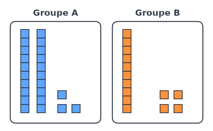 Groupe A avec 2 barres de dix cubes et 3 cubes bleus, groupe B avec 1 barre de dix et 4 cubes orange