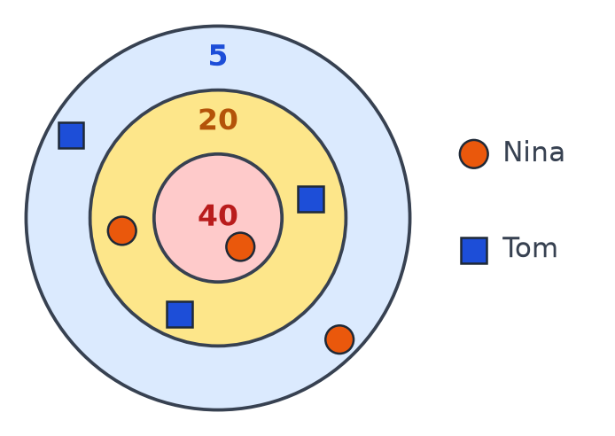 Cible à trois zones 40, 20 et 5 points : Nina a touché 40, 20 et 5, Tom a touché 20, 20 et 5