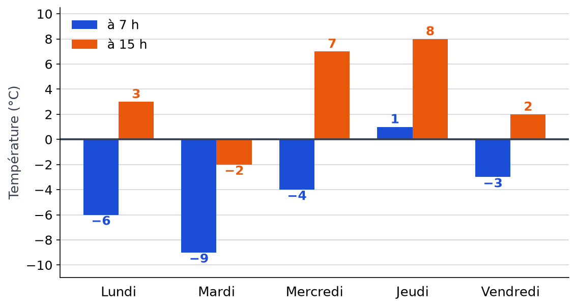 Diagramme en barres des températures à 7 h et à 15 h du lundi au vendredi, de moins 9 à 8 degrés Celsius