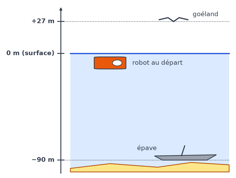 Coupe verticale de la mer avec la surface à 0 m, un goéland à plus 27 m, le robot au départ et une épave à moins 90 m