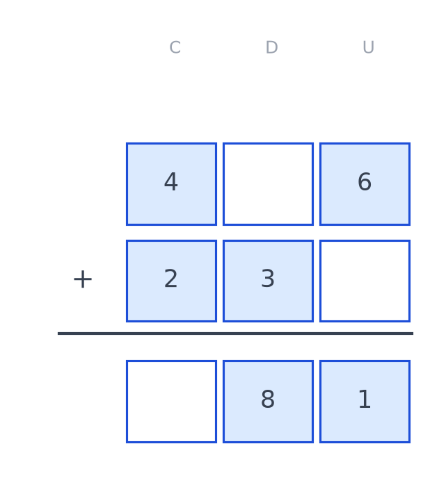 Addition posée avec trois cases vides : 4, case vide, 6 plus 2, 3, case vide, égale case vide, 8, 1