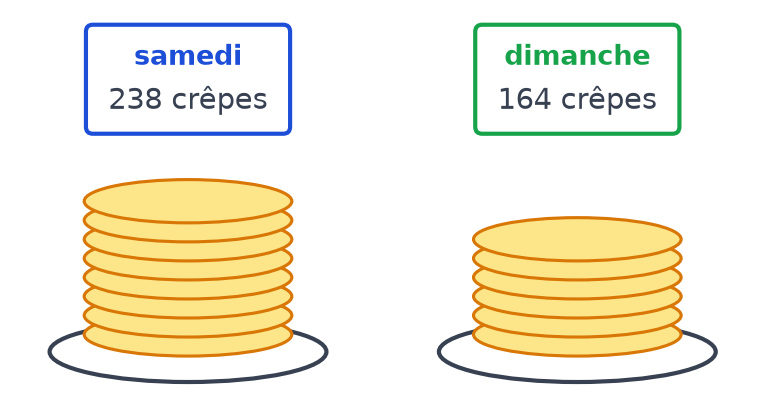 Deux piles de crêpes sur des assiettes : 238 crêpes vendues samedi et 164 crêpes vendues dimanche