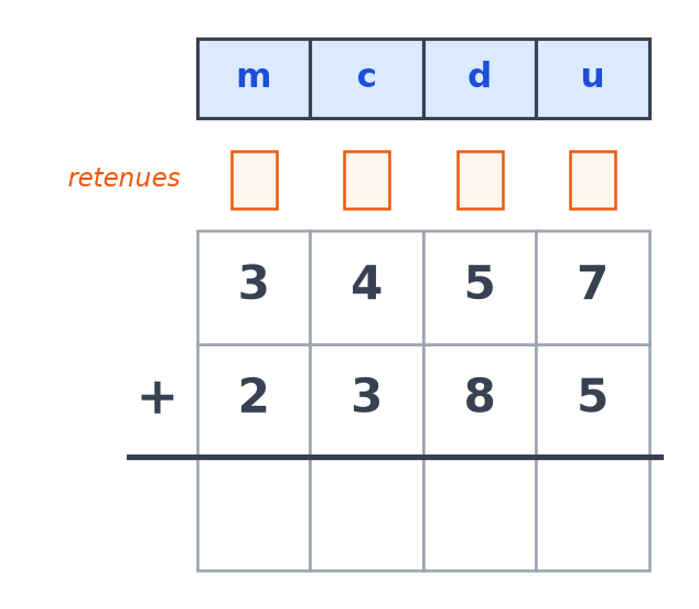 Grille de numération milliers, centaines, dizaines, unités avec l'addition posée 3 457 plus 2 385 et une ligne de retenues vide