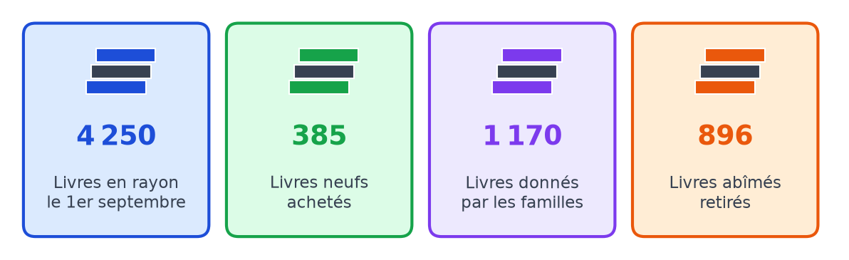 Quatre étiquettes : 4 250 livres en rayon le 1er septembre, 385 livres neufs achetés, 1 170 livres donnés, 896 livres abîmés retirés