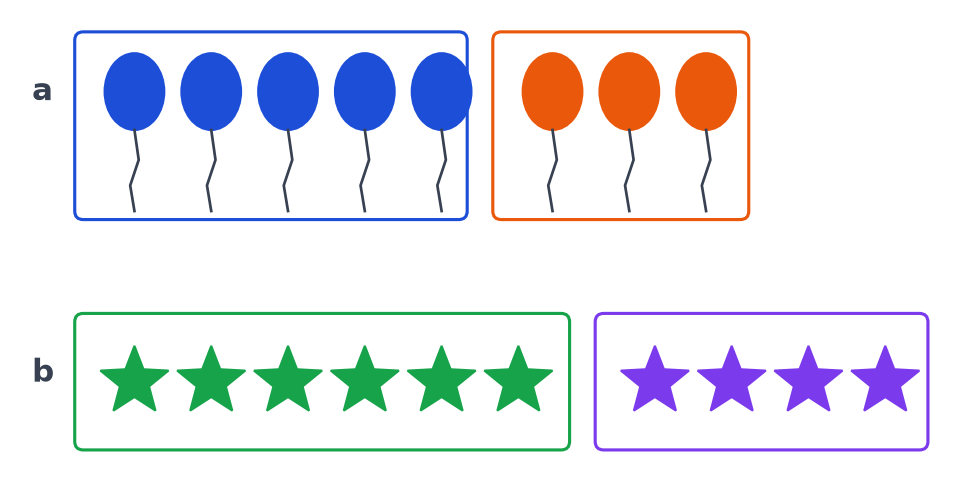 Ligne a : 5 ballons bleus et 3 ballons orange ; ligne b : 6 étoiles vertes et 4 étoiles violettes