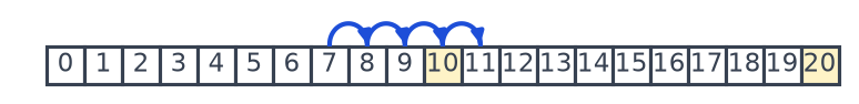 Bande numérique de 0 à 20 avec quatre bonds bleus partant de la case 7