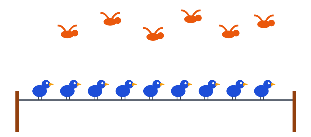 Neuf oiseaux bleus posés sur un fil et six oiseaux orange qui volent au-dessus pour les rejoindre