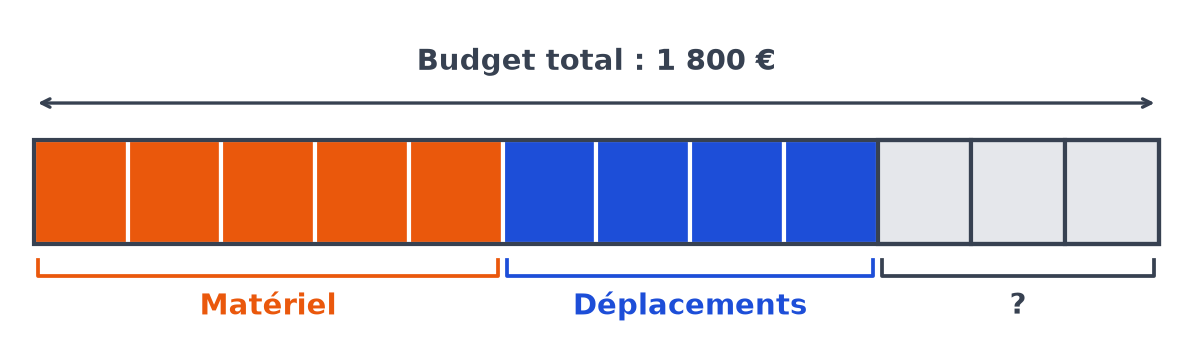 Barre de 12 cases égales représentant 1 800 euros : 5 cases orange pour le matériel, 4 bleues pour les déplacements, 3 grises inconnues