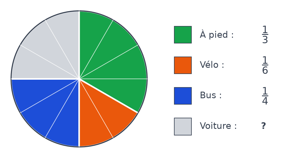 Diagramme en disque en douze secteurs égaux : à pied un tiers en vert, vélo un sixième en orange, bus un quart en bleu, voiture inconnue en gris