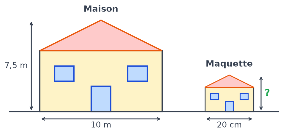 Façade d'une maison de 10 m de large et 7,5 m de haut à côté de sa maquette de 20 cm de large