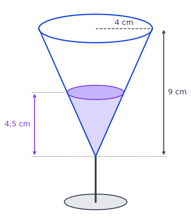Verre à pied conique de 9 cm de haut et de rayon 4 cm, rempli de jus jusqu'à une hauteur de 4,5 cm