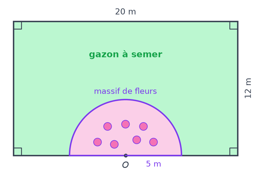 Jardin rectangulaire de 20 m sur 12 m avec, contre le côté du bas, un massif de fleurs en demi-disque de rayon 5 m