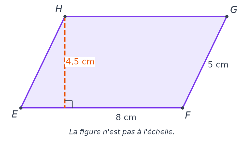 Parallélogramme EFGH avec EF de 8 cm, FG de 5 cm et une hauteur en pointillés de 4,5 cm issue de H