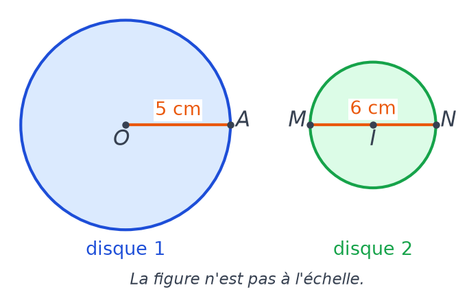 Disque 1 de centre O et de rayon 5 cm, disque 2 de centre I avec un diamètre MN de 6 cm