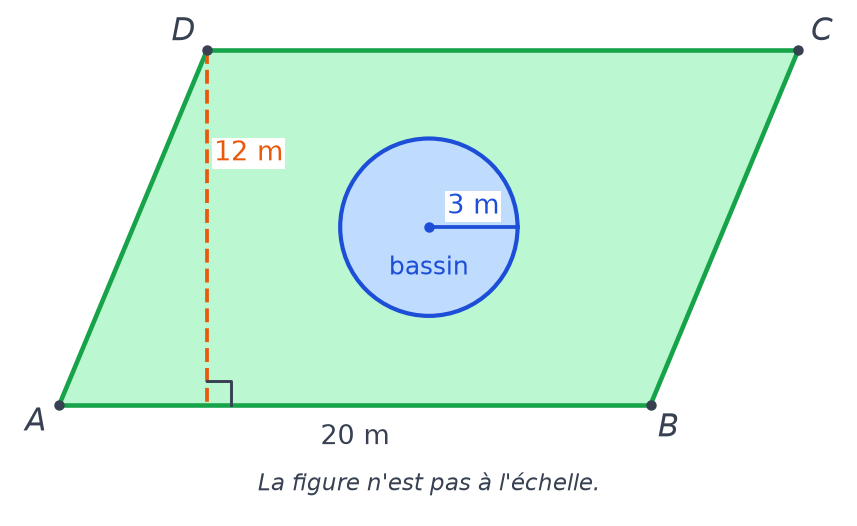 Terrain en parallélogramme ABCD de base 20 m et de hauteur 12 m, avec un bassin circulaire de rayon 3 m au centre