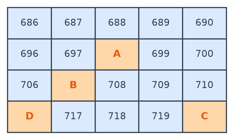 Grille de nombres de 686 à 720 sur quatre lignes de cinq cases, avec quatre cases orange cachées A, B, C et D