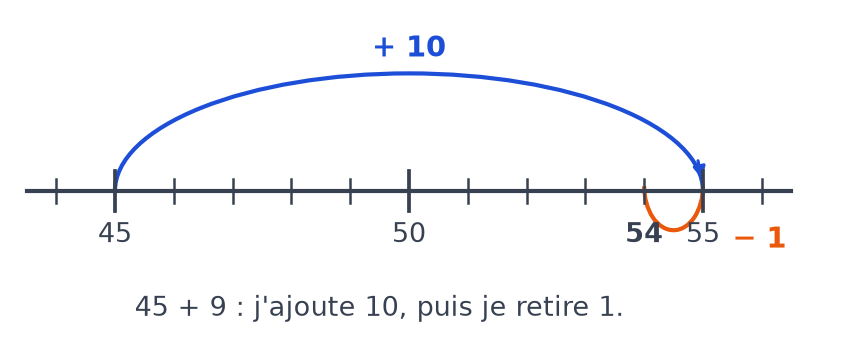Droite numérique : de 45, un grand saut de plus 10 arrive à 55, puis un petit retour de moins 1 arrive à 54