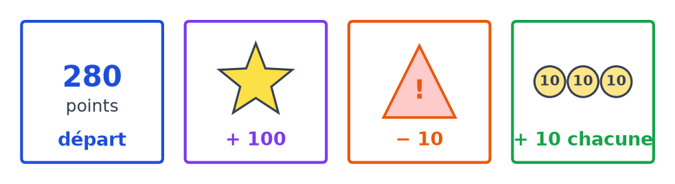 Quatre cartes du jeu : départ à 280 points, une étoile qui rapporte 100, un piège qui retire 10 et trois pièces de 10