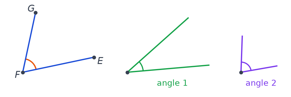 Angle bleu de sommet F passant par E et G, puis angle 1 vert aux longs côtés et angle 2 violet aux côtés courts mais plus ouvert