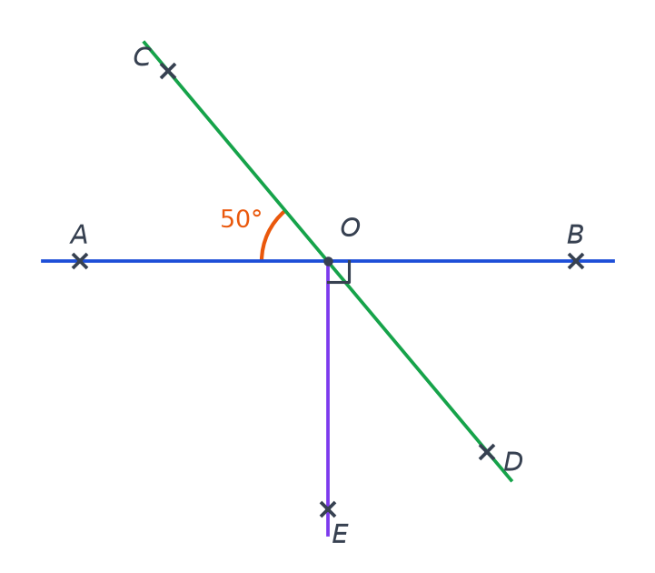 Droites (AB) et (CD) sécantes en O avec l'angle AOC de 50 degrés et la demi-droite [OE) perpendiculaire à (AB)