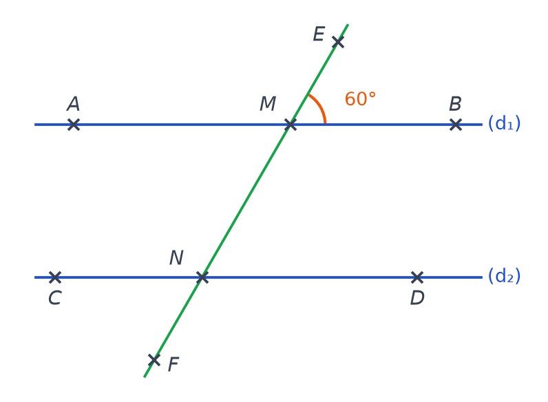 Droites parallèles (d1) passant par A, M, B et (d2) passant par C, N, D, coupées par la sécante (EF), angle EMB de 60 degrés