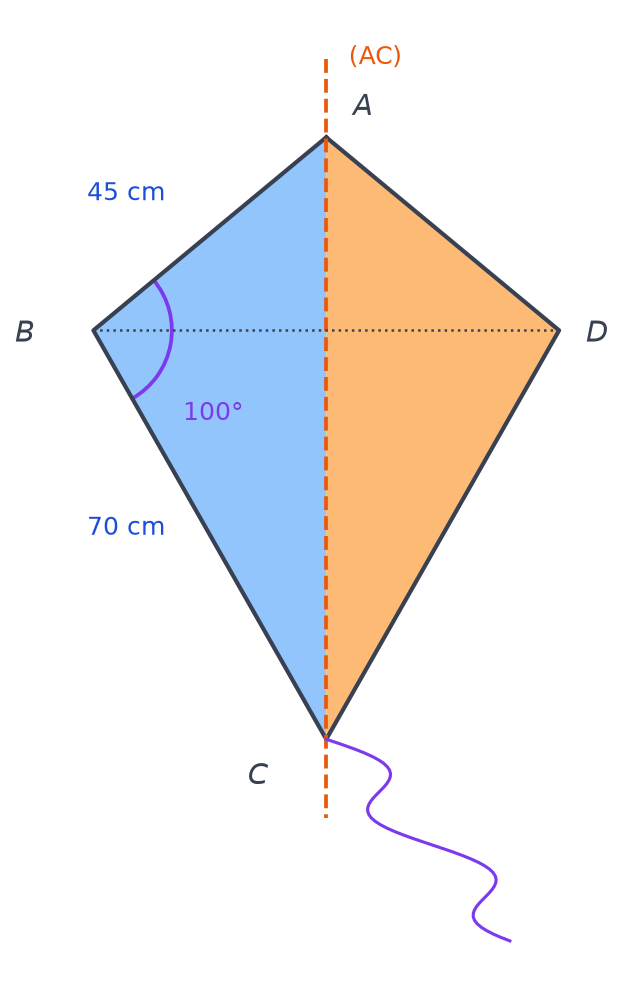 Cerf-volant ABCD avec axe de symétrie (AC) en pointillés, AB de 45 cm, BC de 70 cm et angle en B de 100 degrés