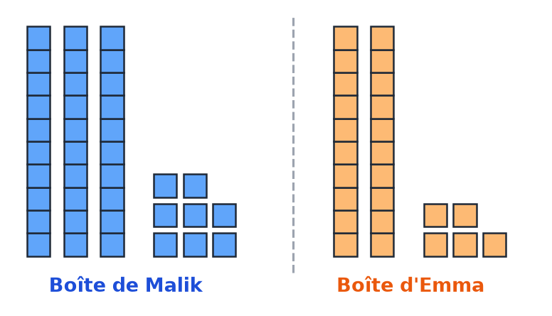 Boîte de Malik avec 3 barres de dix cubes et 8 cubes bleus seuls, boîte d'Emma avec 2 barres et 5 cubes orange seuls