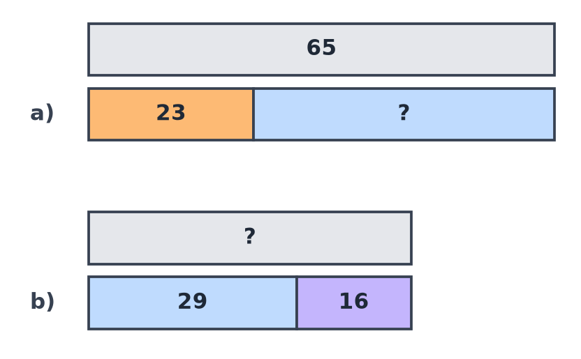 Deux schémas en barres : a) un total de 65 partagé en 23 et un nombre inconnu ; b) 29 et 16 réunis en un total inconnu