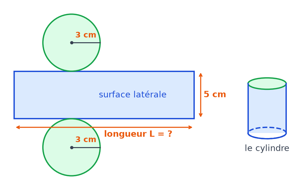 Patron d'un cylindre : un rectangle de hauteur 5 cm et de longueur L inconnue, et deux disques de rayon 3 cm, avec le cylindre dessiné à côté