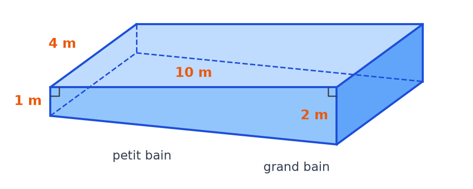 Piscine en perspective de 10 m de long et 4 m de large, profonde de 1 m au petit bain et 2 m au grand bain