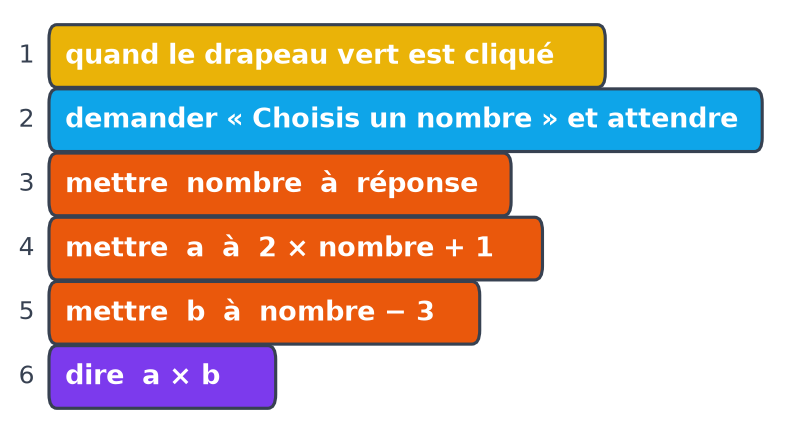 Script Scratch en six blocs : demander un nombre, mettre a à 2 fois nombre plus 1, b à nombre moins 3, dire a fois b