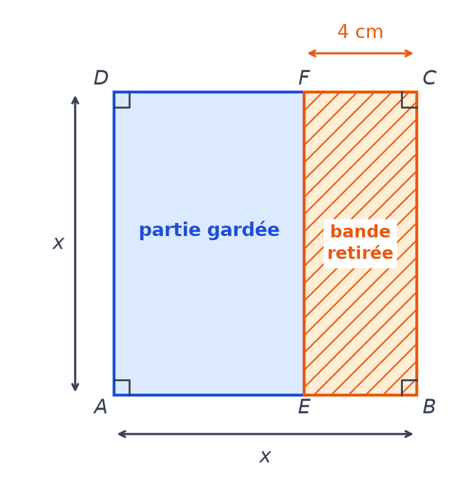 Carré ABCD de côté x ; la bande hachurée EBCF de 4 cm de large est retirée, le rectangle AEFD est gardé