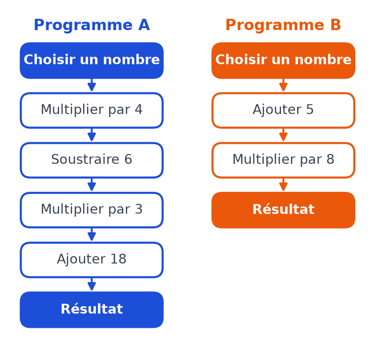 Organigrammes de deux programmes de calcul : A multiplie par 4, soustrait 6, multiplie par 3, ajoute 18 ; B ajoute 5 puis multiplie par 8