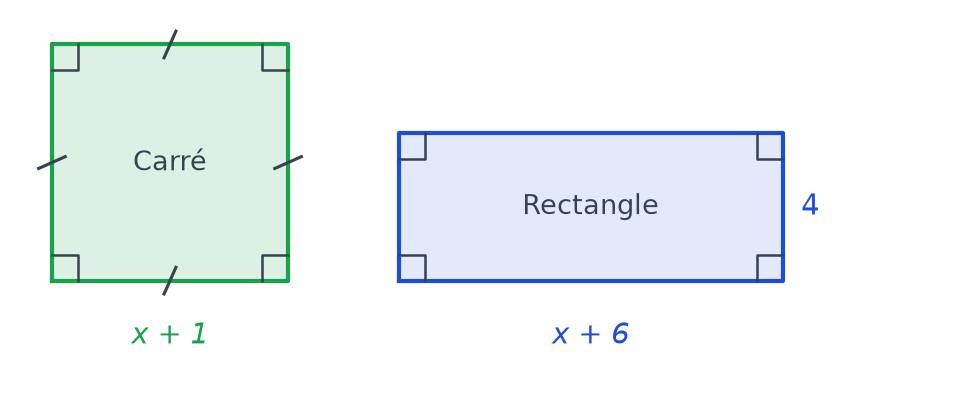 Carré de côté x + 1 et rectangle de longueur x + 6 et de largeur 4, avec angles droits et côtés égaux codés