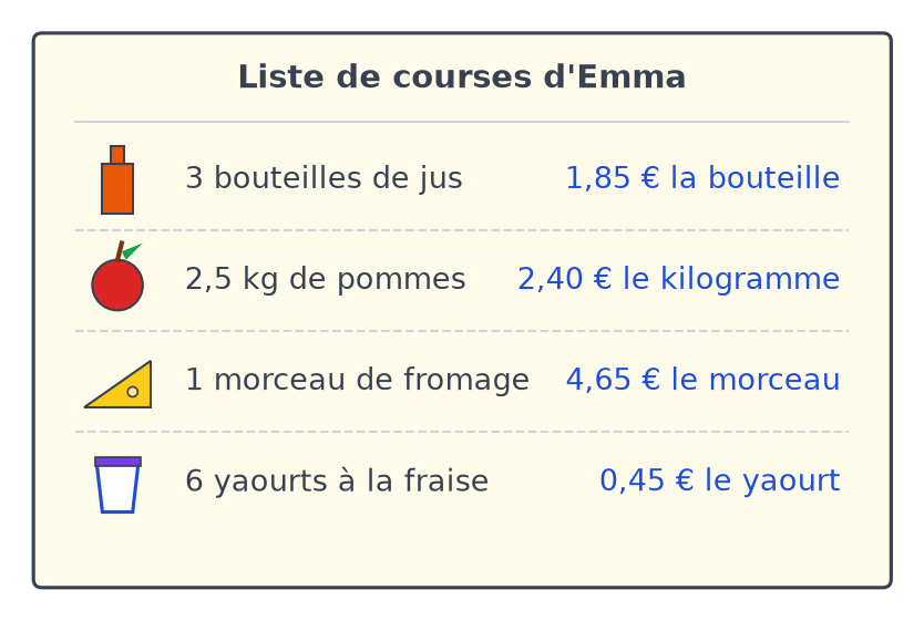 Liste de courses : 3 bouteilles de jus, 2,5 kg de pommes, un morceau de fromage et 6 yaourts, avec leurs prix unitaires