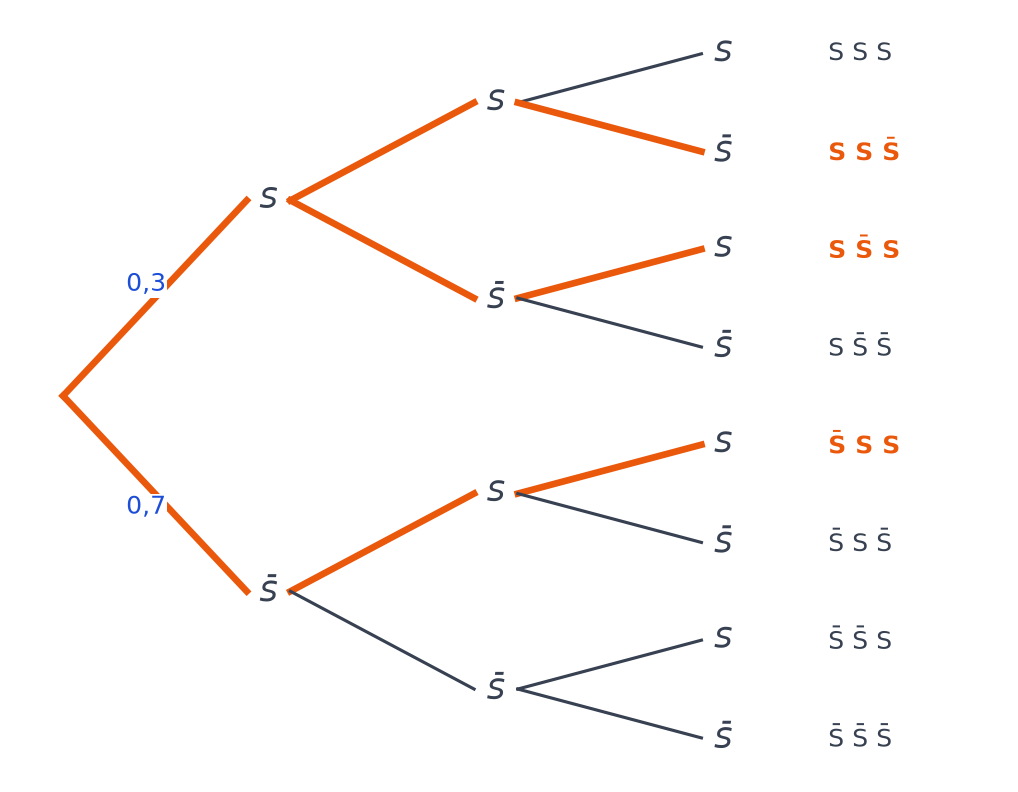 Arbre à trois épreuves avec les issues S et S barre, probabilités 0,3 et 0,7 au premier niveau, trois chemins à deux succès surlignés en orange