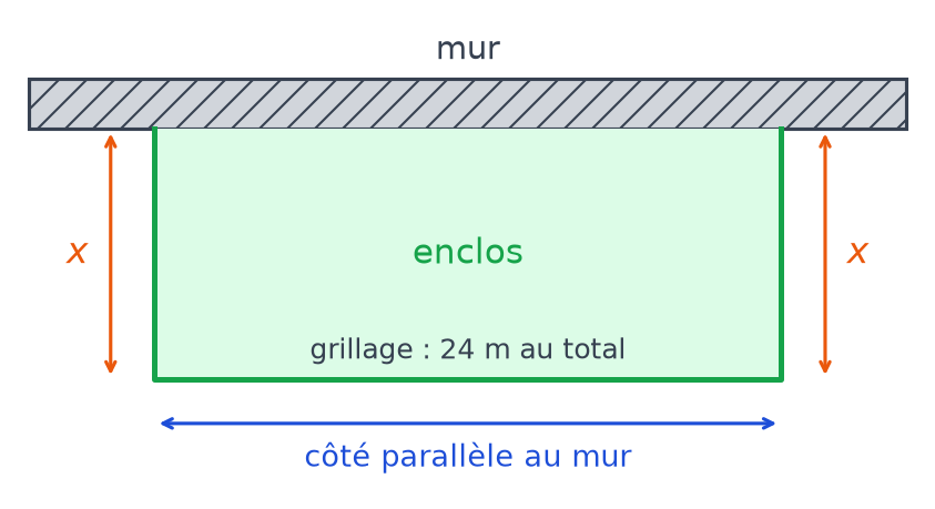 Schéma d'un enclos rectangulaire adossé à un mur, avec les deux largeurs x cotées et le côté parallèle au mur