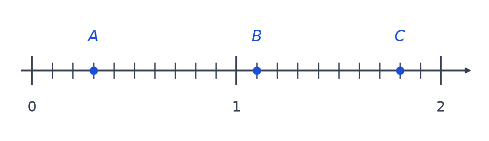 Droite graduée de 0 à 2 partagée en dixièmes, avec les points A, B et C marqués en bleu
