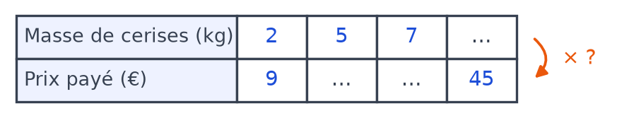 Tableau de proportionnalité : masses de 2, 5, 7 kg et une case vide, prix de 9 euros, deux cases vides et 45 euros, flèche fois point d'interrogation