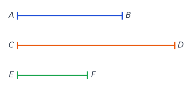 Trois segments horizontaux en vraie grandeur : AB en bleu, CD en orange et EF en vert, de longueurs différentes