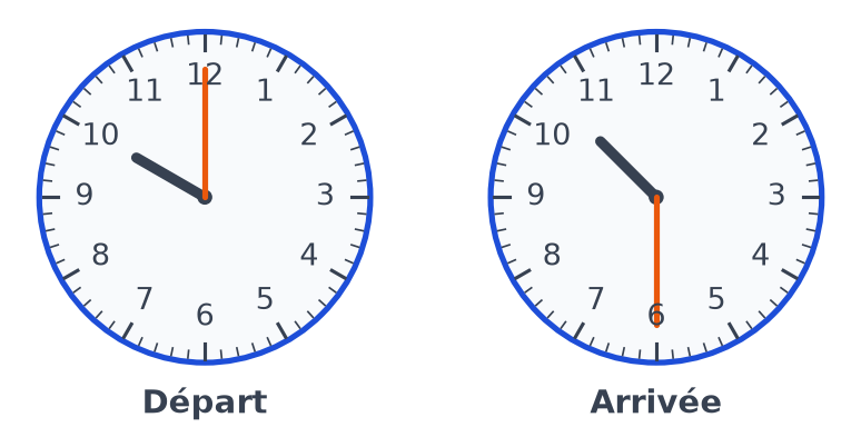 Deux horloges à aiguilles : au départ il est dix heures pile, à l'arrivée il est dix heures et demie