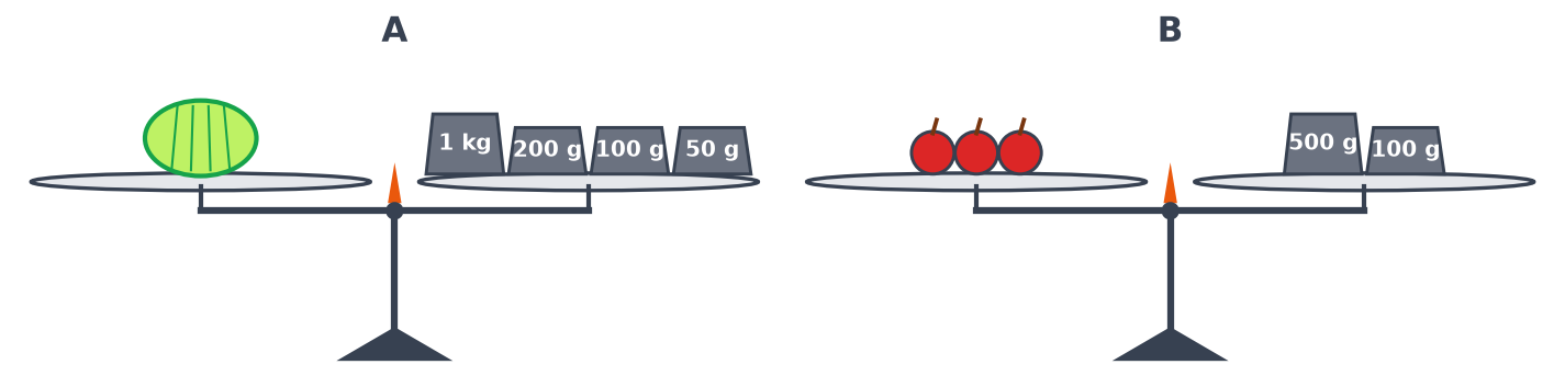 Balance A en équilibre : un melon contre des masses de 1 kg, 200 g, 100 g et 50 g ; balance B : trois pommes contre 500 g et 100 g