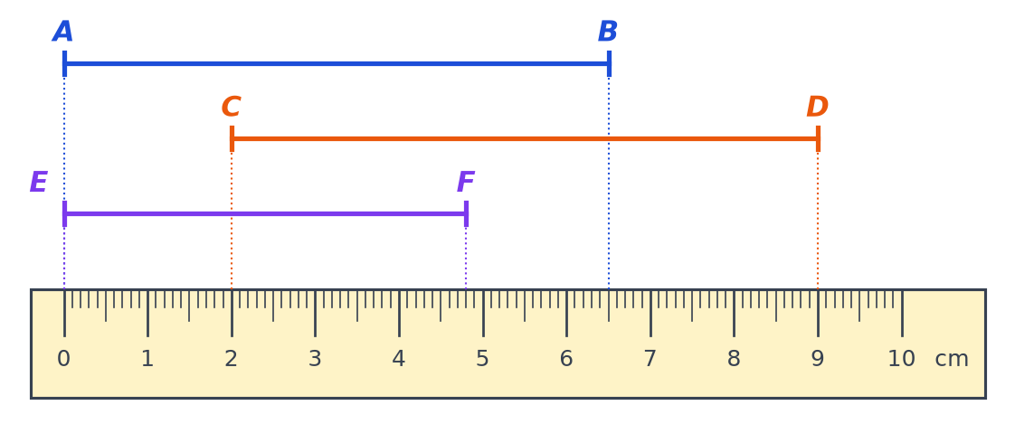 Règle graduée de 0 à 10 cm en millimètres, avec au-dessus les segments AB, CD et EF reliés aux graduations par des pointillés