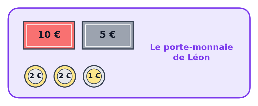 Porte-monnaie de Léon contenant un billet de 10 €, un billet de 5 €, deux pièces de 2 € et une pièce de 1 €