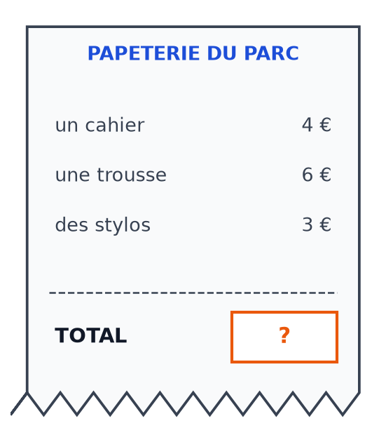 Ticket de caisse de la papeterie : un cahier 4 €, une trousse 6 €, des stylos 3 €, et le total remplacé par un point d'interrogation