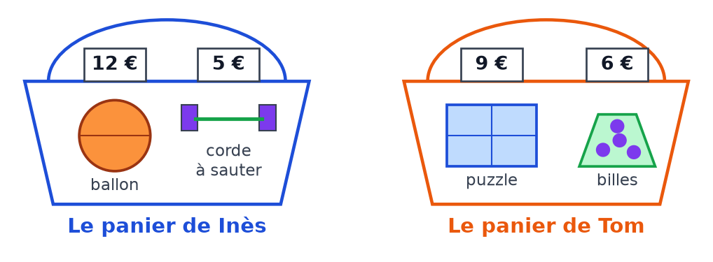Panier d'Inès avec un ballon à 12 € et une corde à sauter à 5 €, panier de Tom avec un puzzle à 9 € et des billes à 6 €