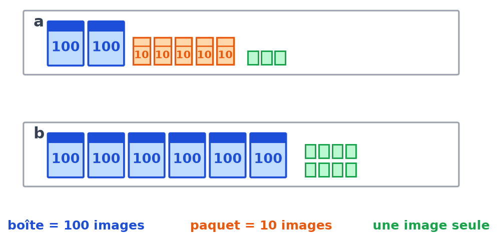 Cadre a : 2 boîtes de 100 images, 5 paquets de 10 et 3 images seules ; cadre b : 6 boîtes de 100 et 8 images seules