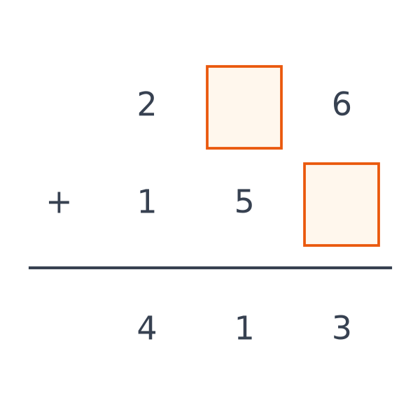 Addition posée 2 case 6 plus 1 5 case égale 413, avec une case vide aux dizaines du premier nombre et aux unités du second
