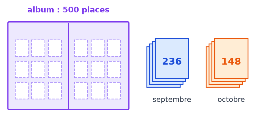 Album ouvert de 500 places, une pile de 236 images collées en septembre et une pile de 148 images collées en octobre